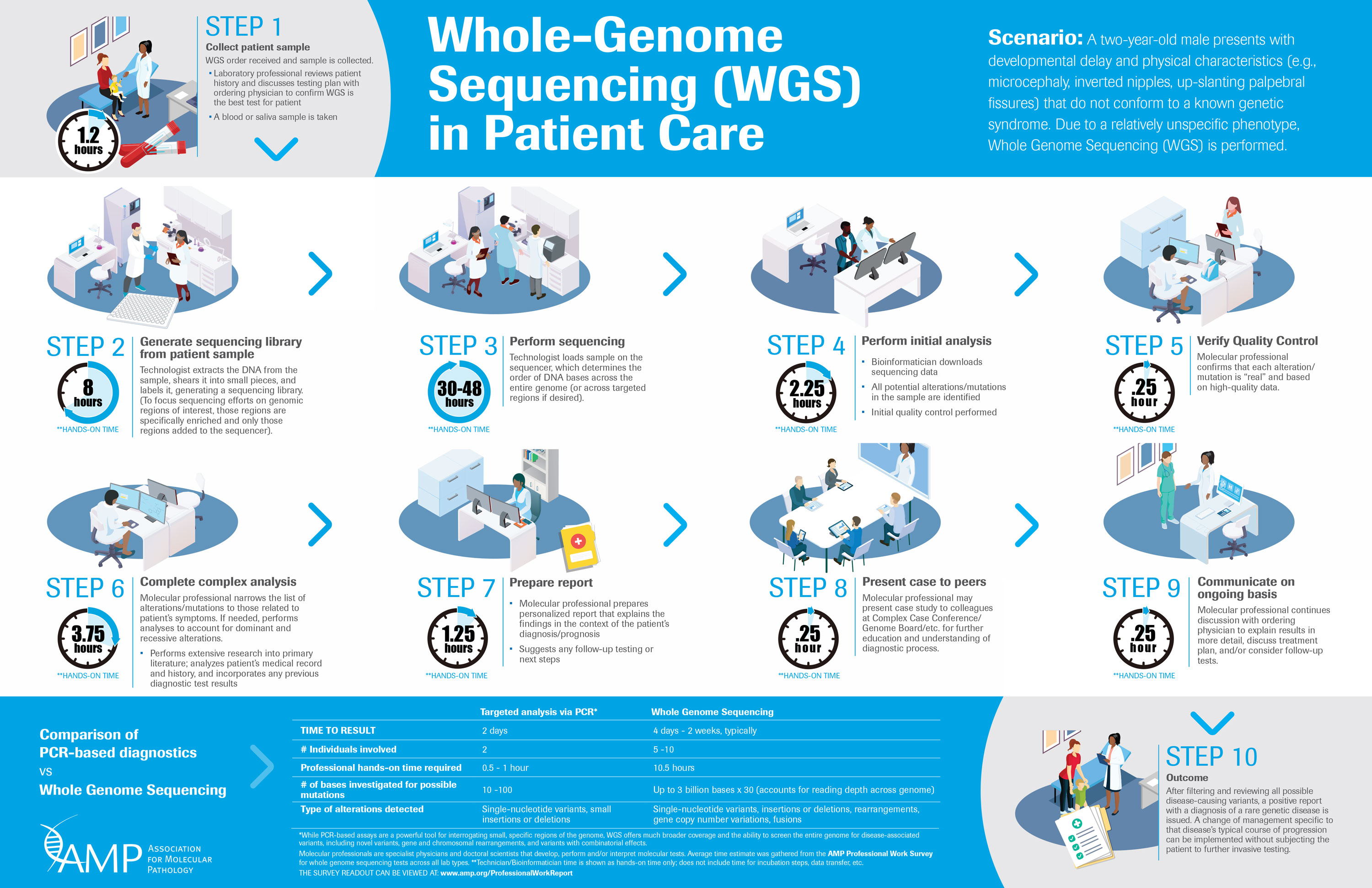 Whole Genome Sequencing infographic